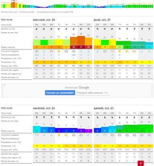 Un simple coup d'œil montre une fenêtre météo le Vendredi. Cependant, le vent soutenu du jeudi ainsi que le secteur Nord entrainera à coup sûr une mer hachée.