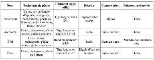 Tableau des différents vers