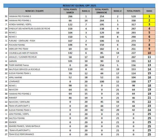 Le classement.