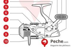 Anatomia del mulinello da spinning